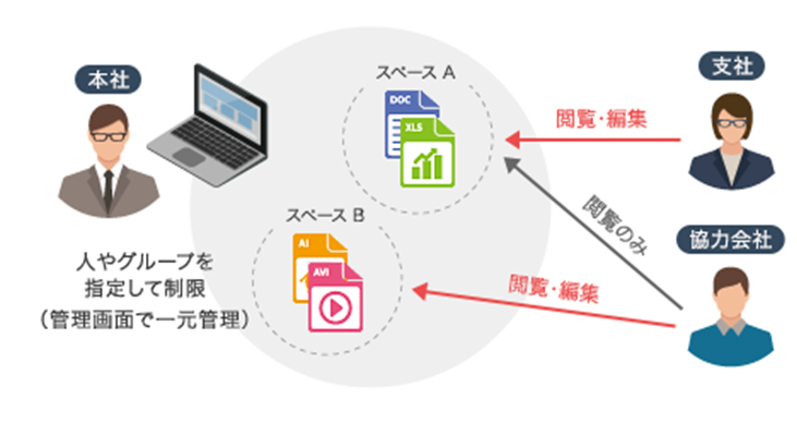 クラウドサービス活用で 業務効率化 情報共有 Csoでお仕事スムーズ コンテンツ管理編 Nao S Planning Notes